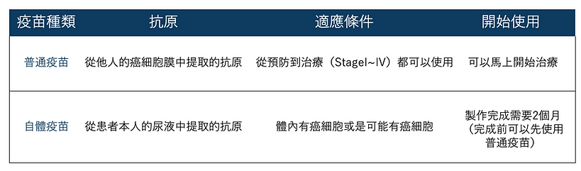 蓮見疫苗適應條件與開始使用時機對照表
